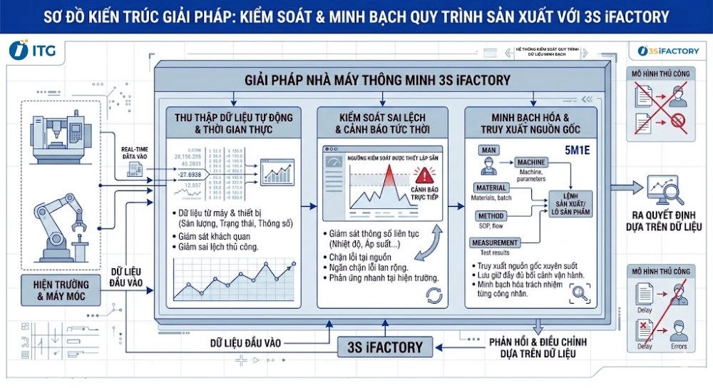 3S iFACTORY giúp doanh nghiệp kiểm soát và minh bạch hóa quy trình sản xuất