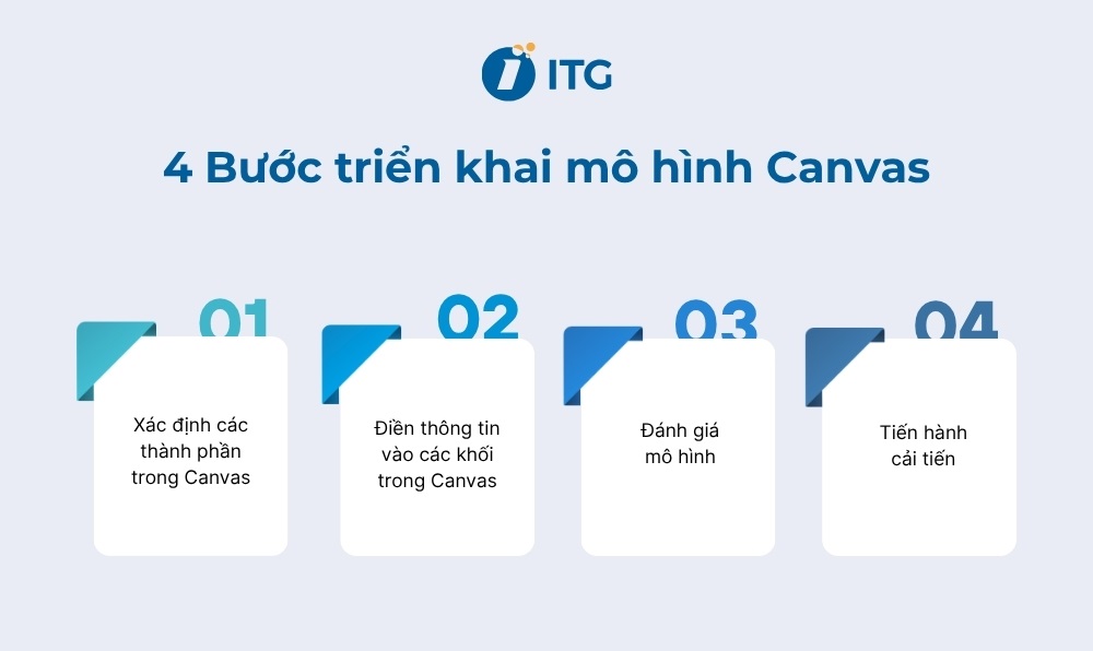 Các bước triển khai mô hình Canvas