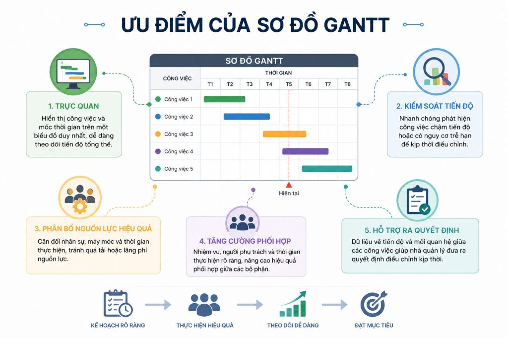uu-diem-cua-so-do-gantt