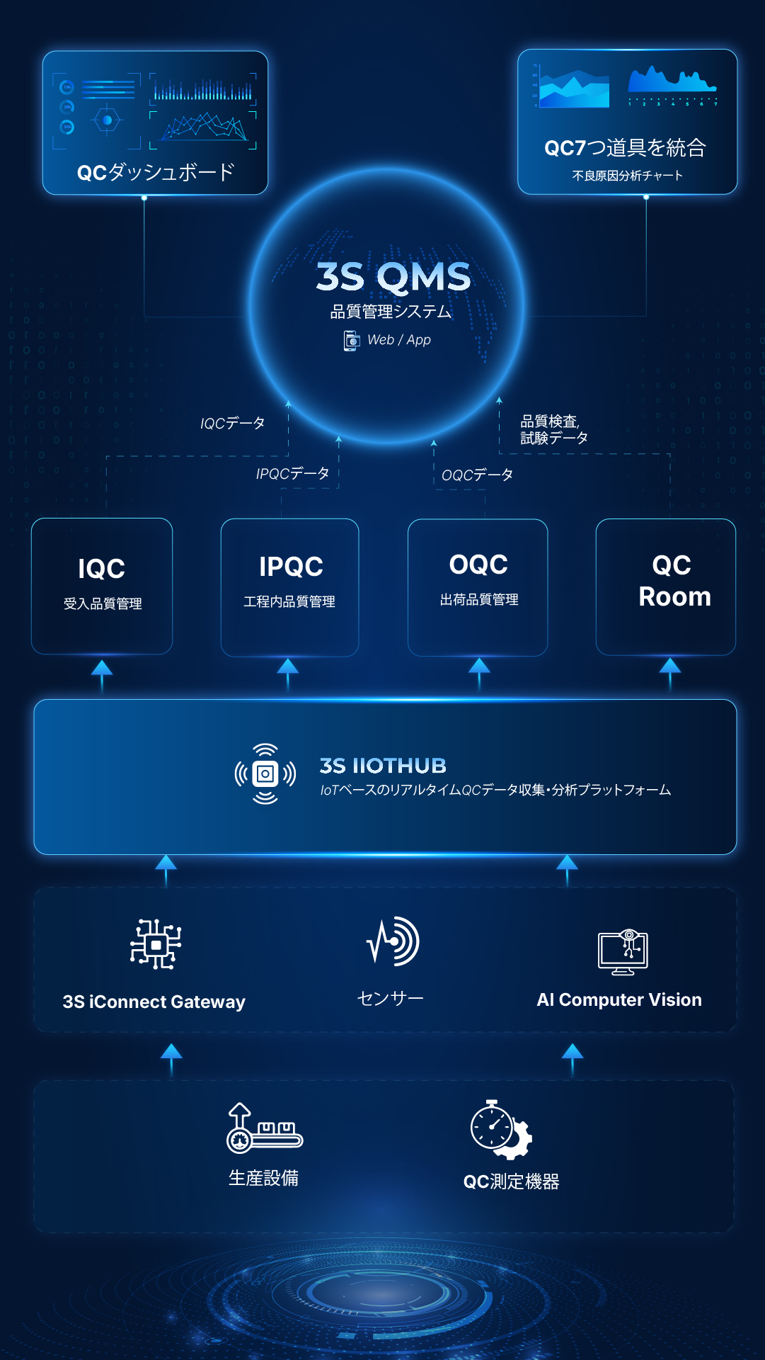 3S QMS Quality Management System Japanese Mobile