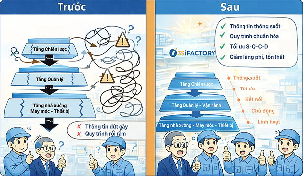 Kết quả chuyển đổi số vận hành