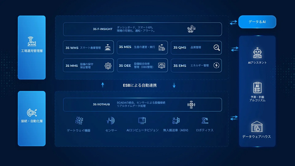 3S iFACTORYソリューションアーキテクチャ