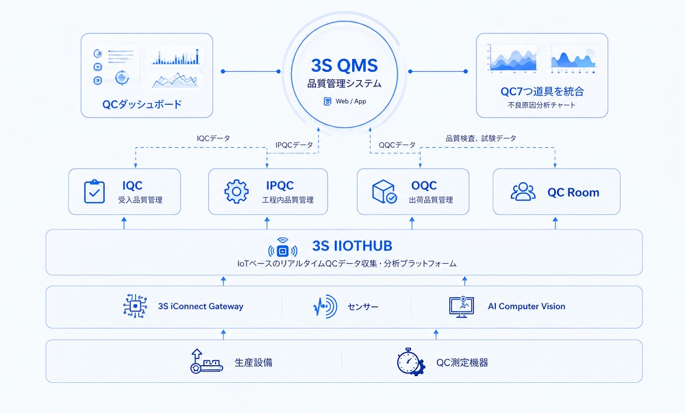 3S iFACTORYによる品質（Q）課題の解決アプローチ