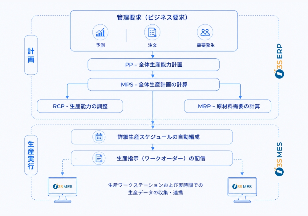 3S iFACTORYによる納期（D）課題の解決アプローチ