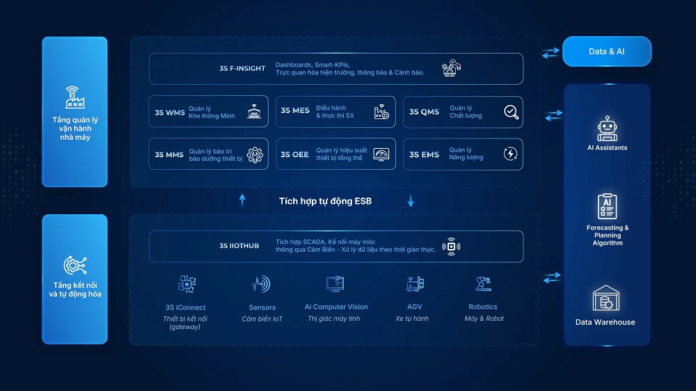 Kiến trúc giải pháp nhà máy thông minh 3S iFACTORY Kiến trúc giải pháp nhà máy thông minh 3S iFACTORY