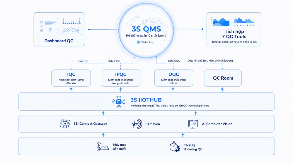 Kiến trúc giải pháp quản lý chất lượng 3S QMS