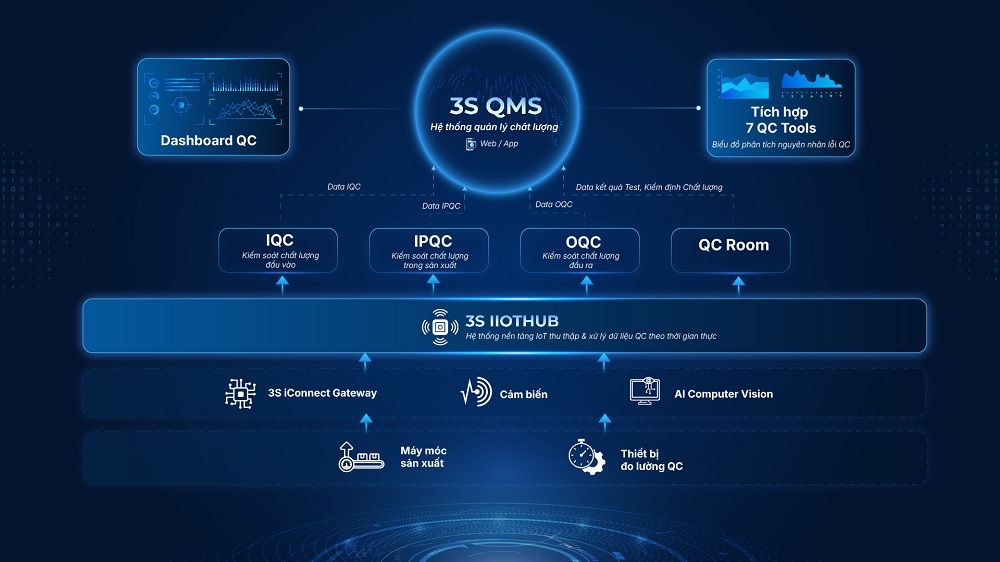 Cách 3S iFACTORY giúp doanh nghiệp giải quyết bài toán Q (Chất lượng) Cách 3S iFACTORY giúp doanh nghiệp giải quyết bài toán Q (Chất lượng)