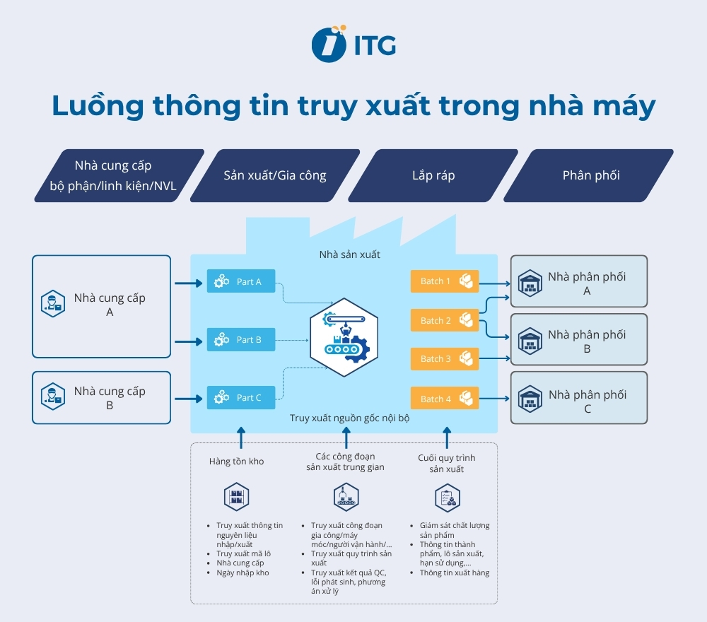Hệ thống truy xuất nguồn gốc sản xuất vận hành như thế nào?