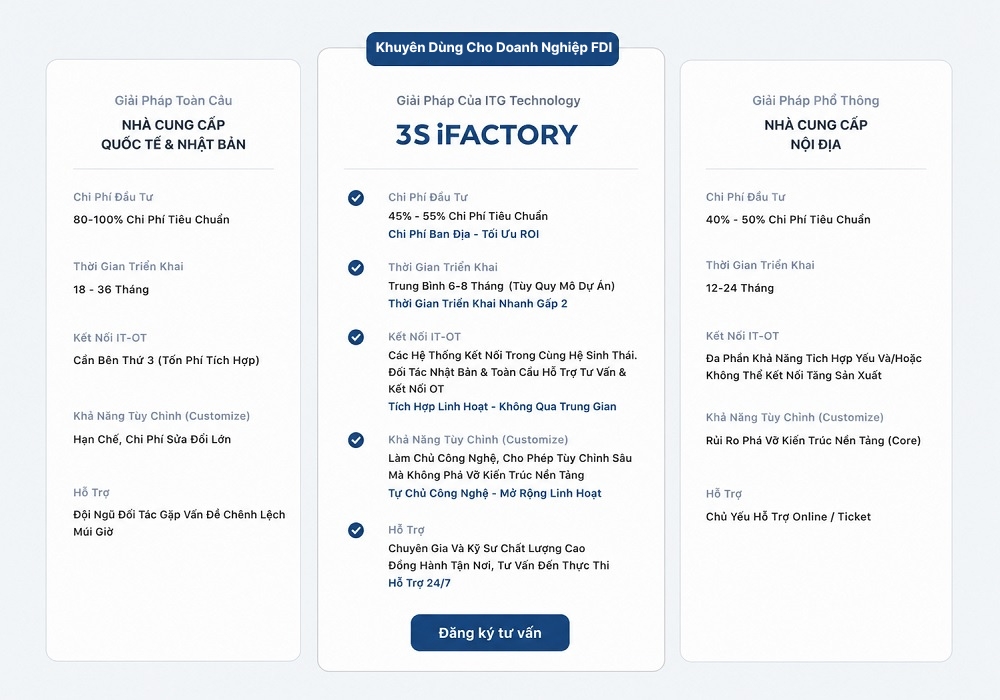 3S iFACTORY - Giải pháp bản địa được xây dựng theo kiến trúc chuẩn quốc tế ISA-95 3S iFACTORY - Giải pháp bản địa được xây dựng theo kiến trúc chuẩn quốc tế ISA-95