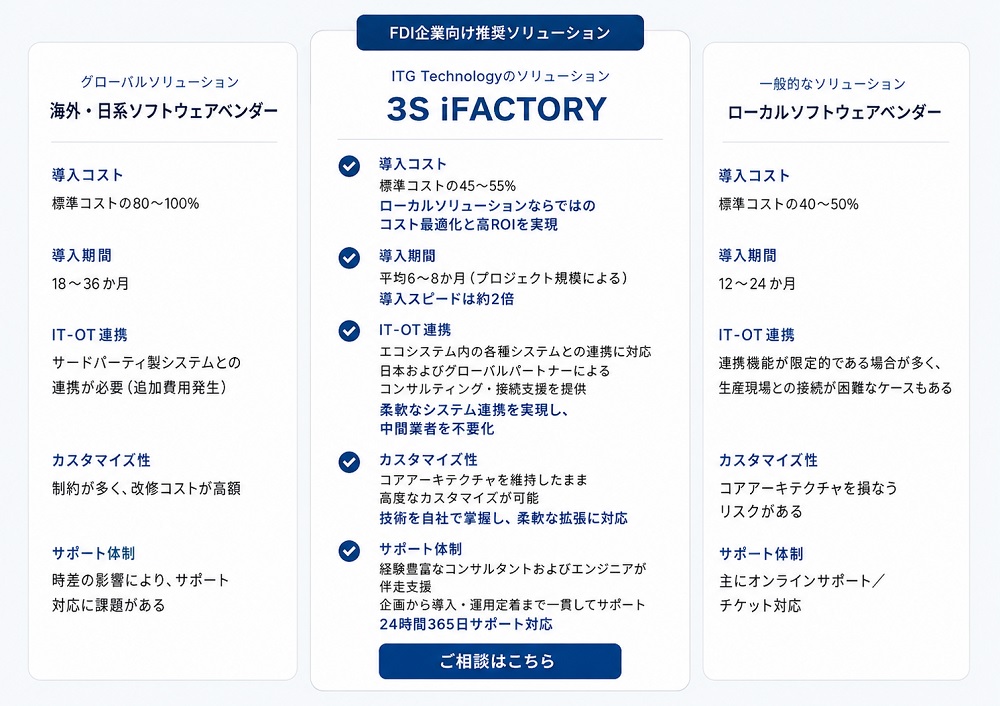 3S iFACTORY ― 国際標準ISA-95アーキテクチャに基づいて構築されたローカルソリューション