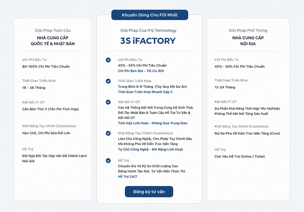 3S iFACTORY - Giải pháp bản địa được xây dựng theo kiến trúc chuẩn quốc tế ISA-95 3S iFACTORY - Giải pháp bản địa được xây dựng theo kiến trúc chuẩn quốc tế ISA-95
