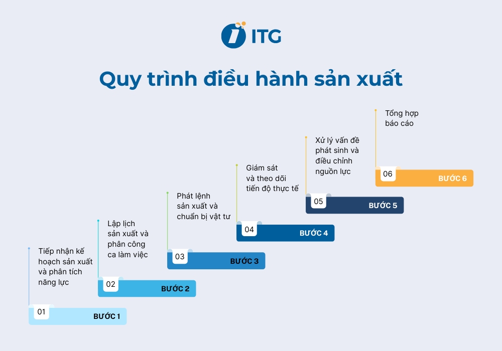 Quy trình điều hành sản xuất hiệu quả cho doanh nghiệp