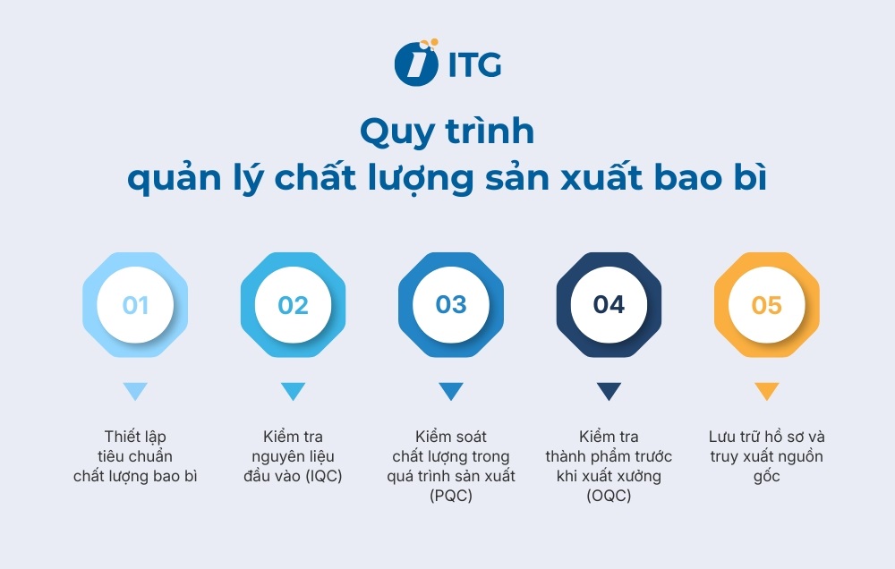 Quy trình quản lý chất lượng sản xuất bao bì tại xưởng