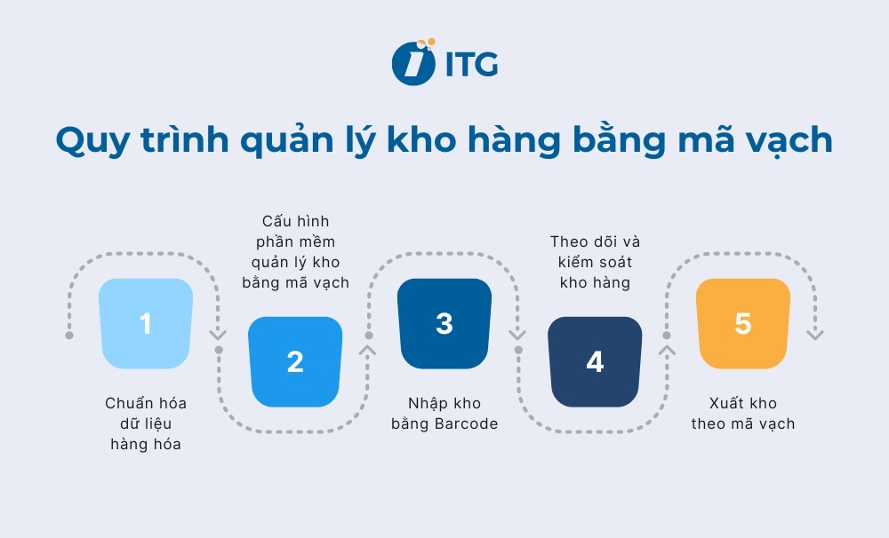Quy trình quản lý kho hàng bằng mã vạch
