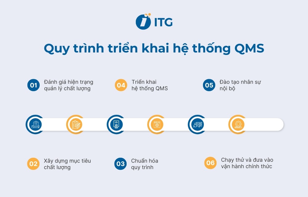 Quy trình triển khai hệ thống quản lý chất lượng QMS
