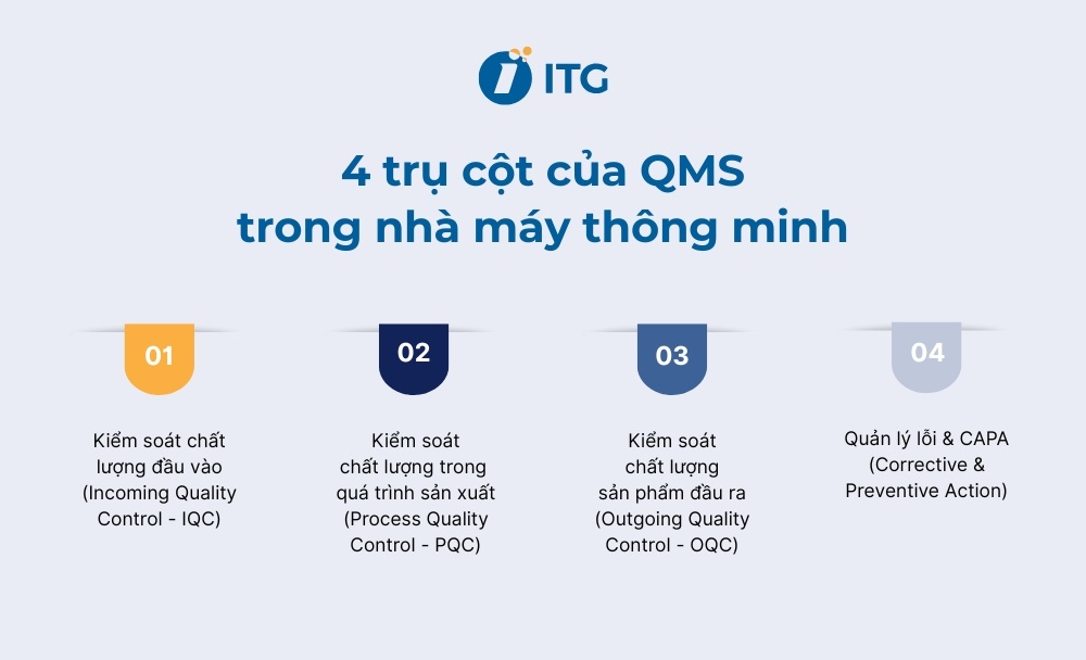 4 trụ cột cốt lõi của QMS trong nhà máy thông minh