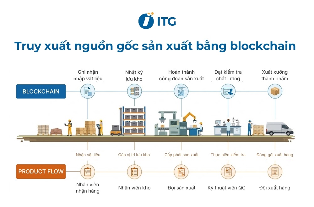 Công nghệ Blockchain
