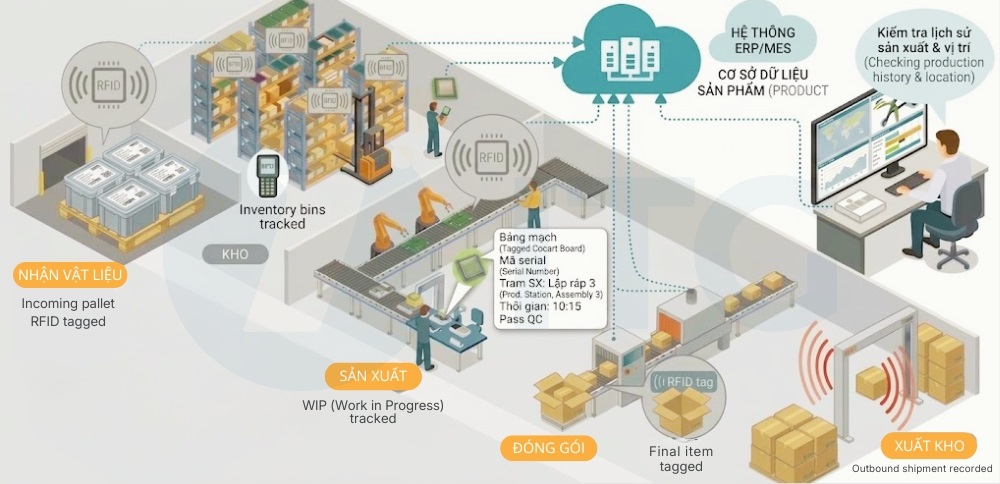 Công nghệ RFID