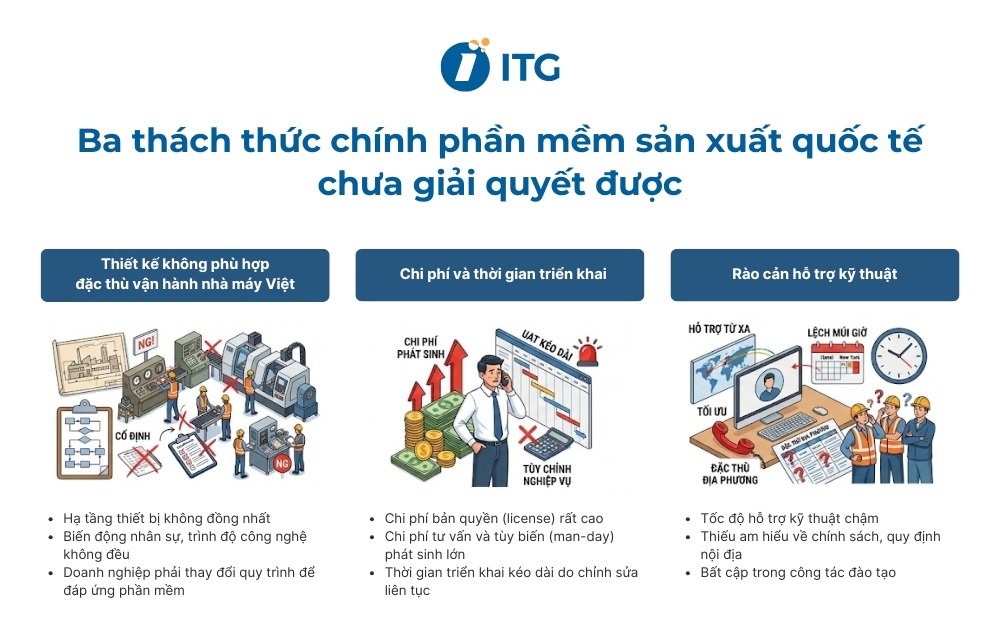 Ba vấn đề chính phần mềm quản lý sản xuất quốc tế chưa giải quyết được