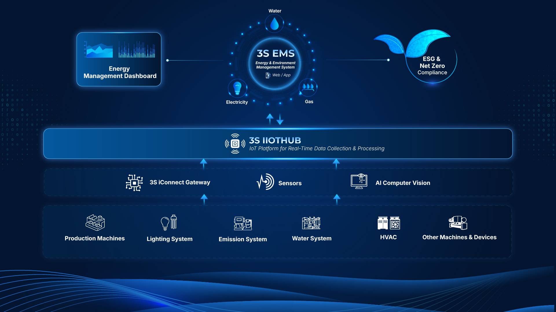3S EMS PC English