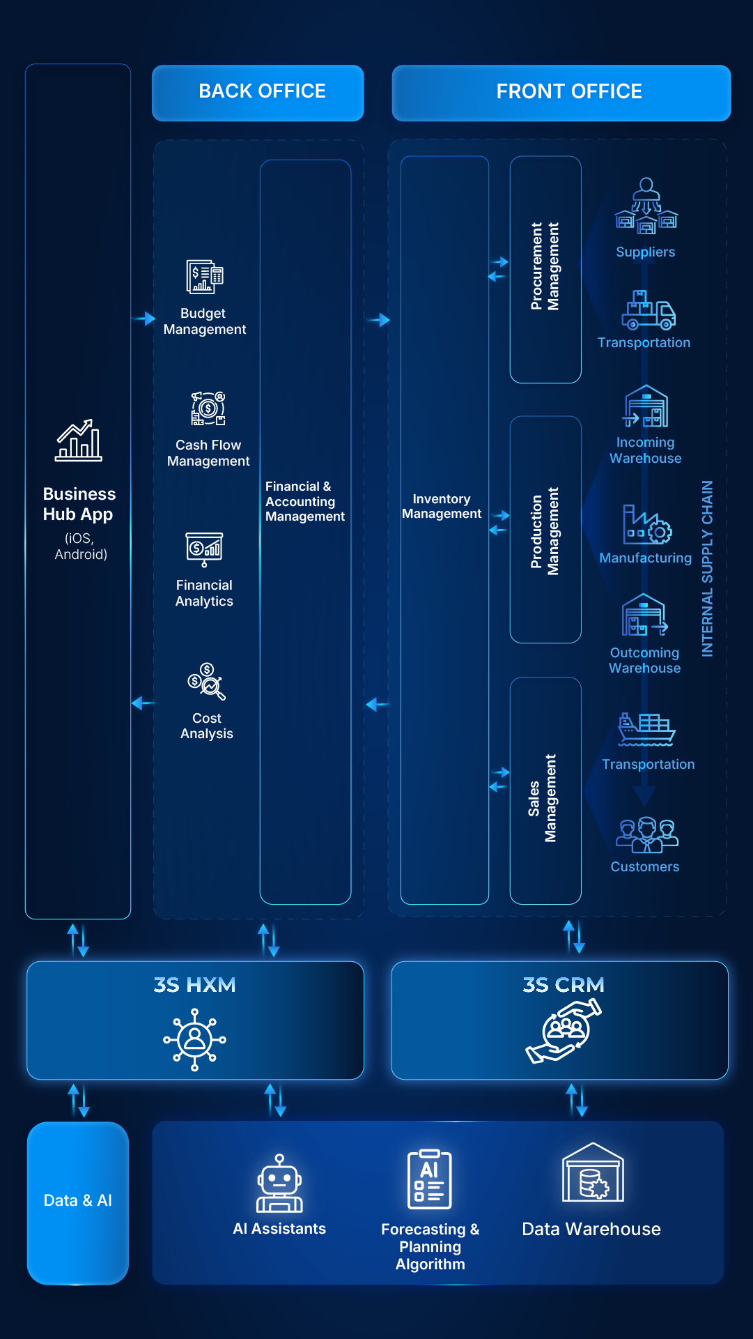 3S ERP Mobile English
