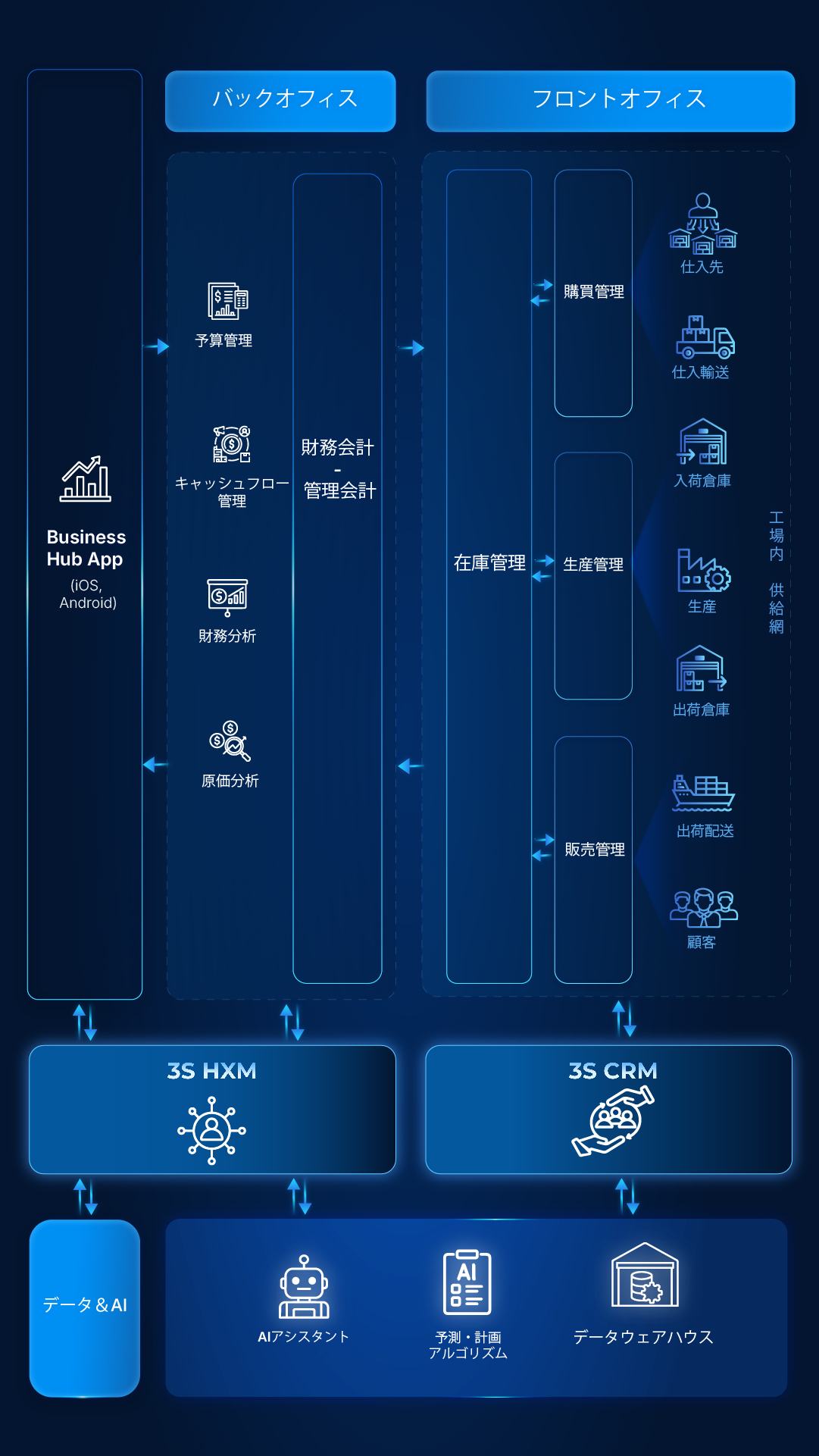 3S ERP diagram japanese mobile