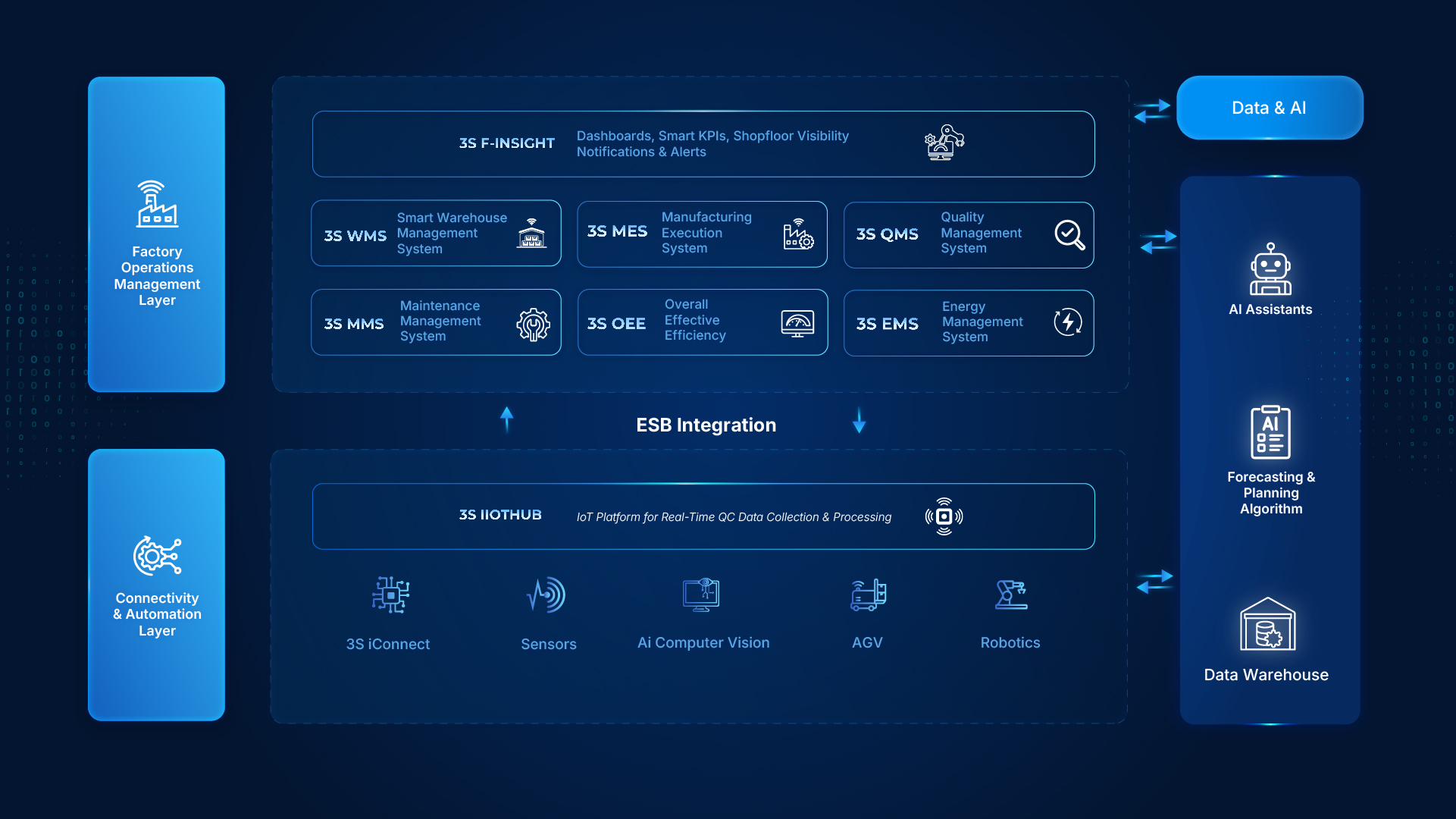 3S iFactory PC English