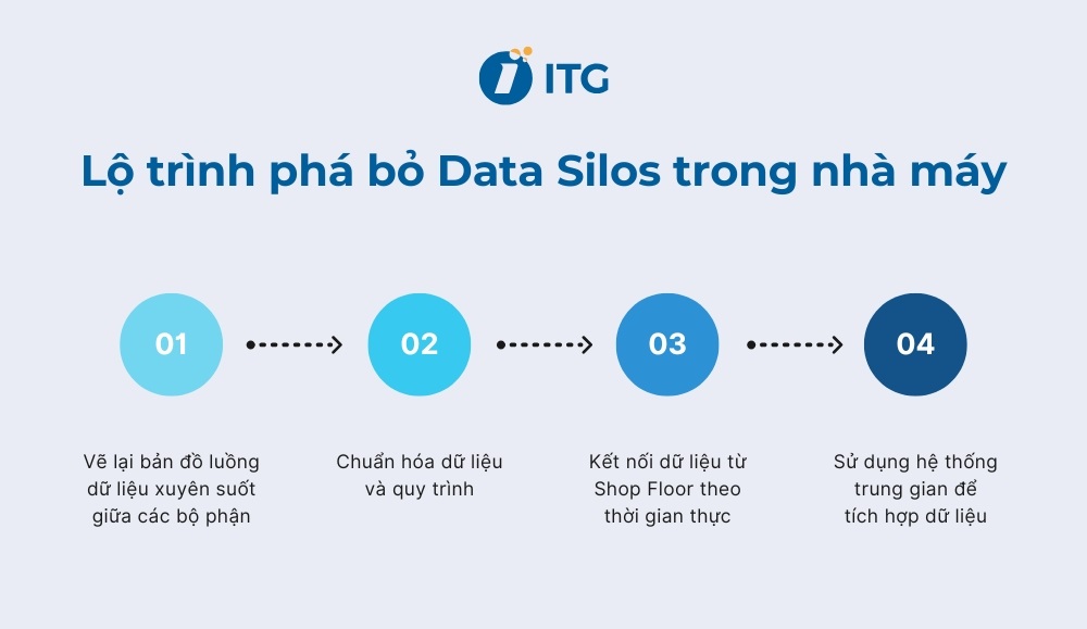 Lộ trình 4 bước phá bỏ Data Silos trong nhà máy