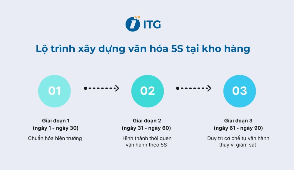 Lộ trình 90 ngày xây dựng văn hóa 5S tại kho hàng