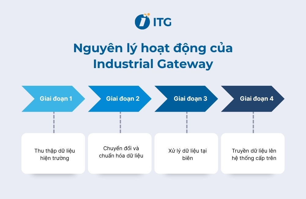 Nguyên lý hoạt động của Industrial Gateway
