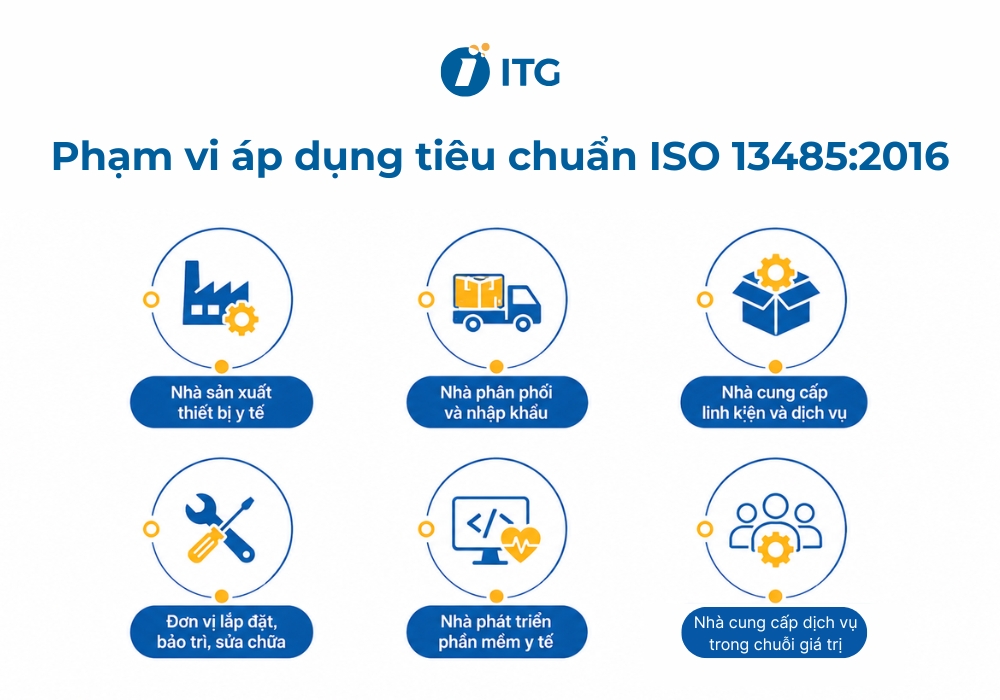 Phạm vi áp dụng của tiêu chuẩn ISO 13485:2016 Phạm vi áp dụng của tiêu chuẩn ISO 13485:2016