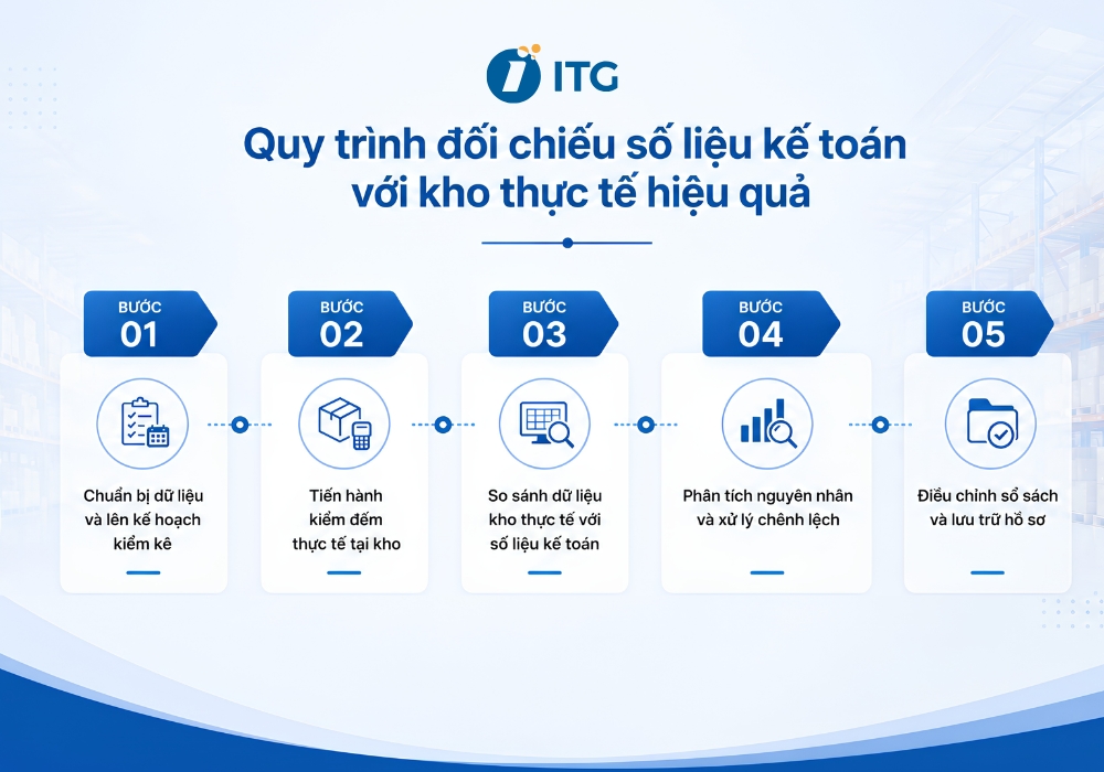Hướng dẫn doanh nghiệp đối chiếu số liệu kế toán với kho thực tế