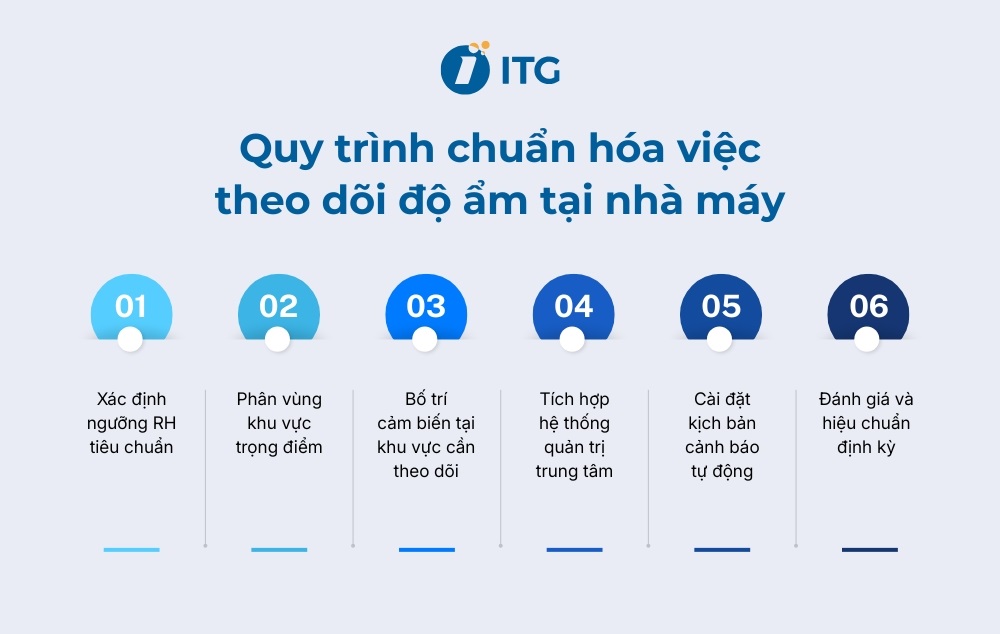 Quy trình 6 bước chuẩn hóa việc theo dõi độ ẩm nhà xưởng