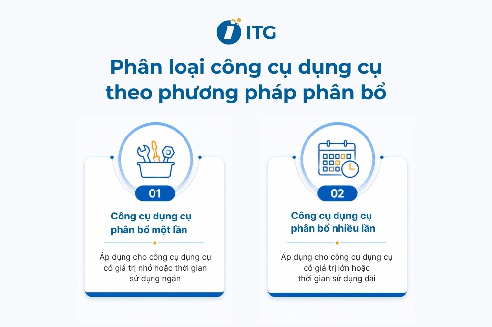 Phân loại theo phương pháp phân bổ Phân loại theo phương pháp phân bổ