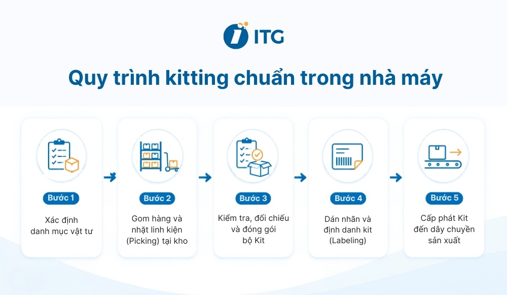Quy trình 5 bước kitting vật tư chuẩn hóa trong nhà máy