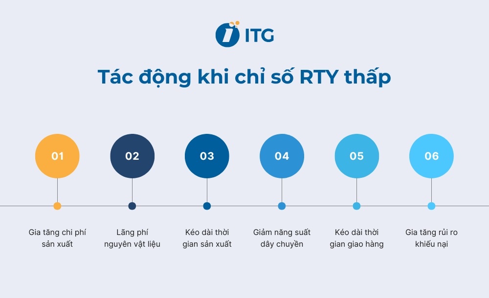 Tác động khi chỉ số RTY thấp