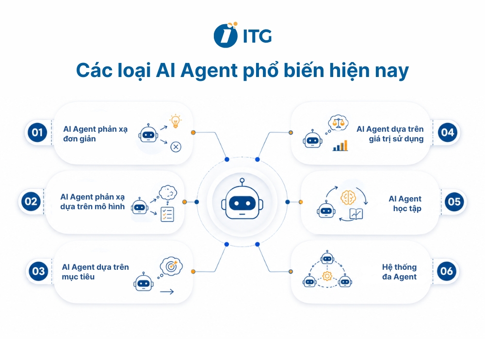 Phân loại AI Agent phổ biến hiện nay