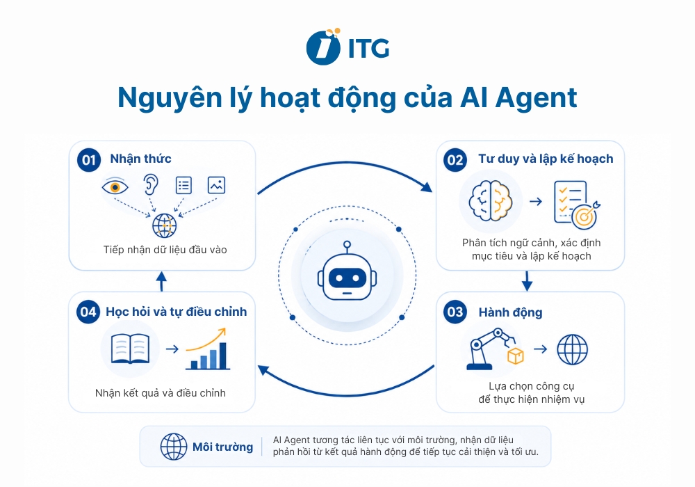 AI Agent hoạt động như thế nào?