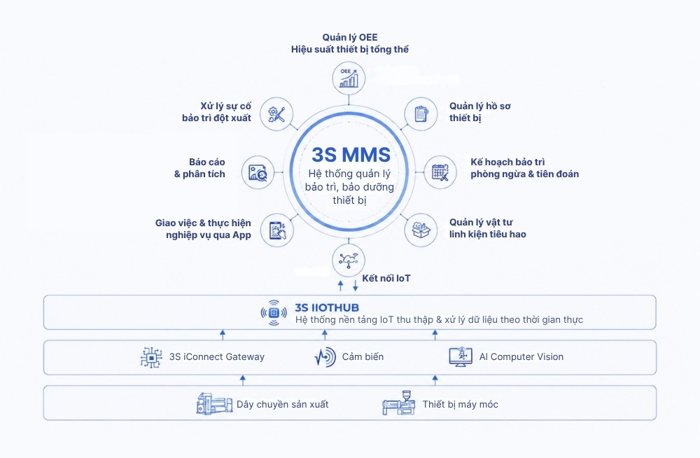 3S MMS - Giải pháp giúp doanh nghiệp phòng ngừa sự cố dây chuyền chủ động 3S MMS - Giải pháp giúp doanh nghiệp phòng ngừa sự cố dây chuyền chủ động