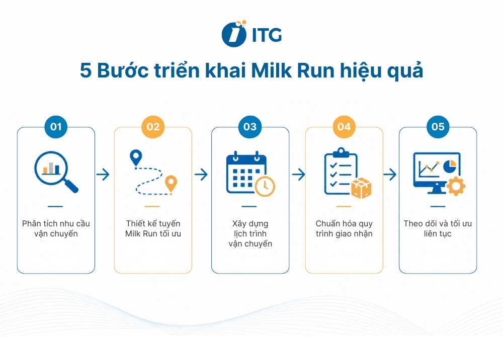 Quy trình 5 bước triển khai Milk Run trong sản xuất hiệu quả