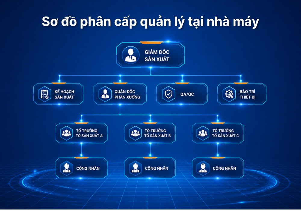 Sơ đồ bộ khung tổ chức xưởng sản xuất tiêu chuẩn