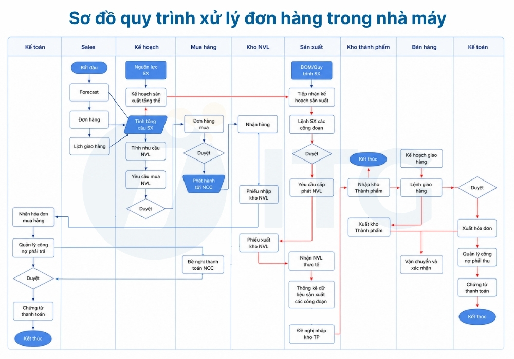 Sơ đồ quy trình xử lý đơn hàng trong nhà máy Sơ đồ quy trình xử lý đơn hàng trong nhà máy