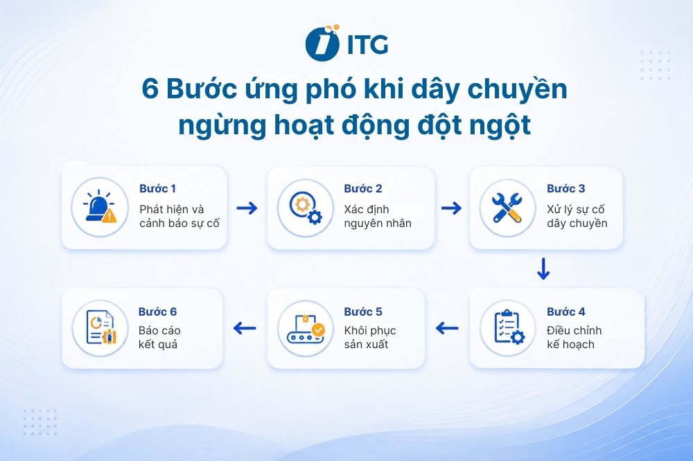 Khung kế hoạch 6 bước ứng phó khi dây chuyền ngừng hoạt động đột ngột Khung kế hoạch 6 bước ứng phó khi dây chuyền ngừng hoạt động đột ngột
