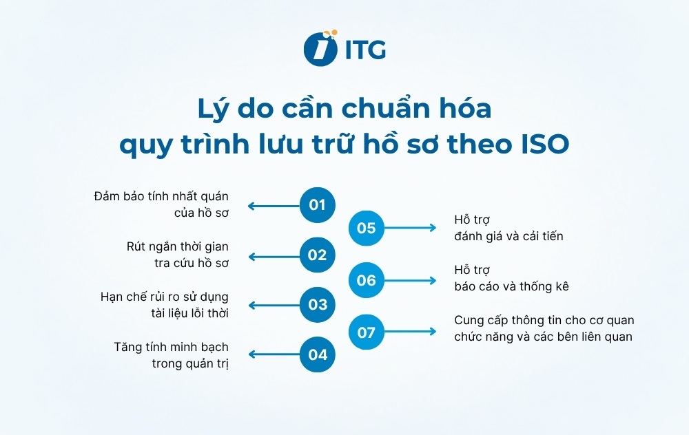 Vì sao doanh nghiệp cần chuẩn hóa quy trình lưu trữ hồ sơ theo ISO?