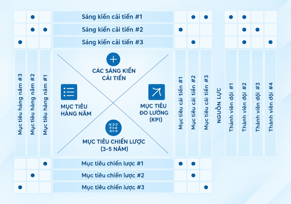 Ma Trận Hoshin (X-Matrix)
