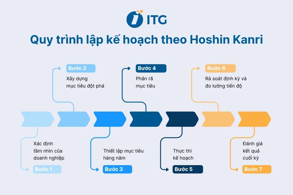 Quy trình 7 bước lập kế hoạch theo Hoshin Kanri