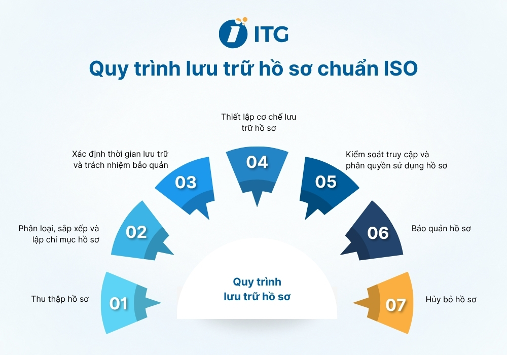 Quy trình lưu trữ hồ sơ chuẩn ISO 9001 cho doanh nghiệp
