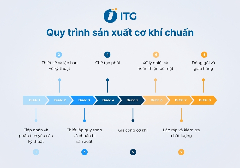 Chi tiết 8 bước trong quy trình sản xuất cơ khí chuẩn Chi tiết 8 bước trong quy trình sản xuất cơ khí chuẩn