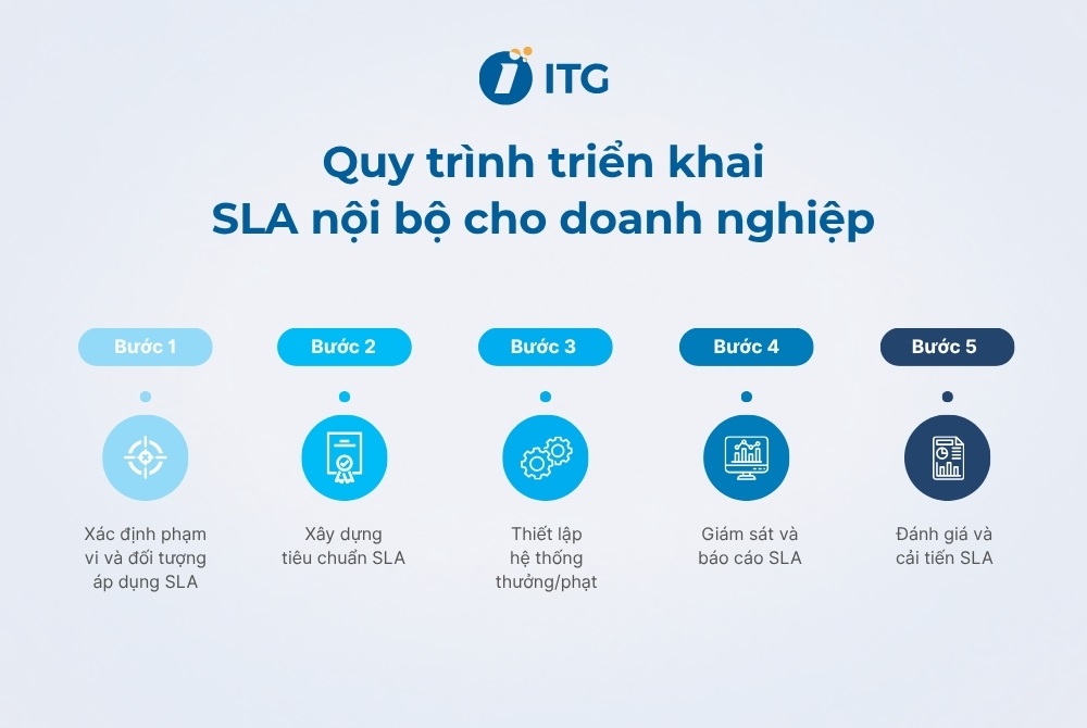 Quy trình triển khai mô hình quản lý SLA nội bộ cho doanh nghiệp