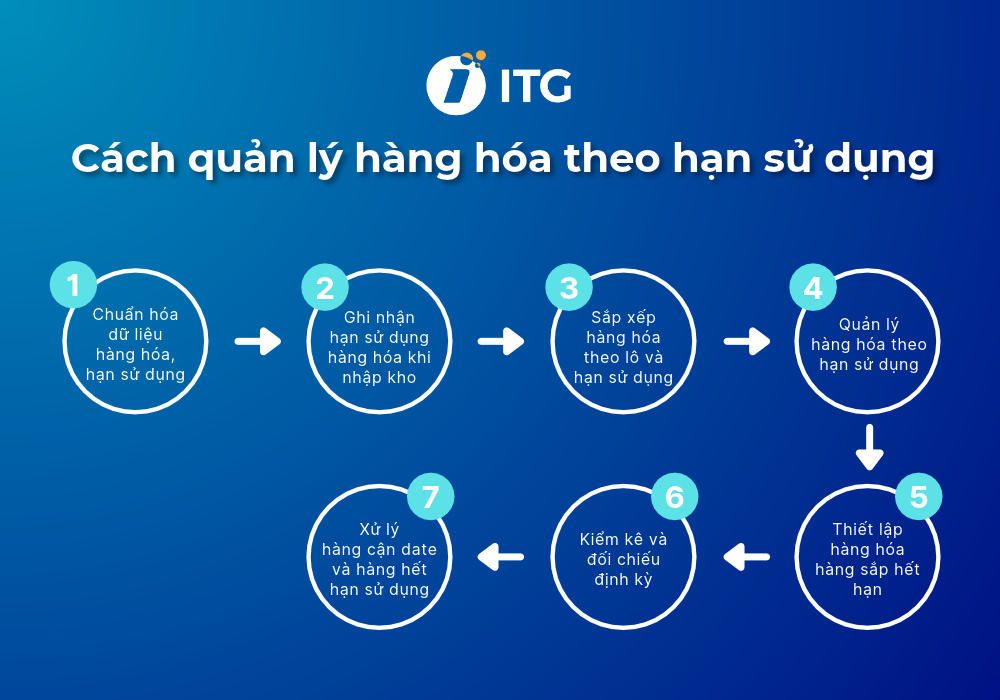 Hướng dẫn quản lý hàng hóa theo hạn sử dụng hiệu quả Hướng dẫn quản lý hàng hóa theo hạn sử dụng hiệu quả